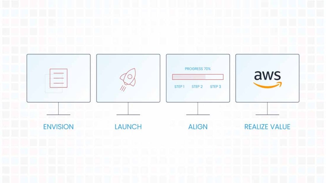 Mastering AWS Adoption Strategies: Envision, Launch, Align, Realize Value