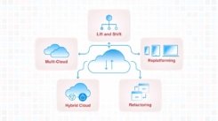 5 Cloud Migration Strategies: Lift and Shift, Multi-Cloud, Hybrid-Cloud, Replatforming, Refactoring