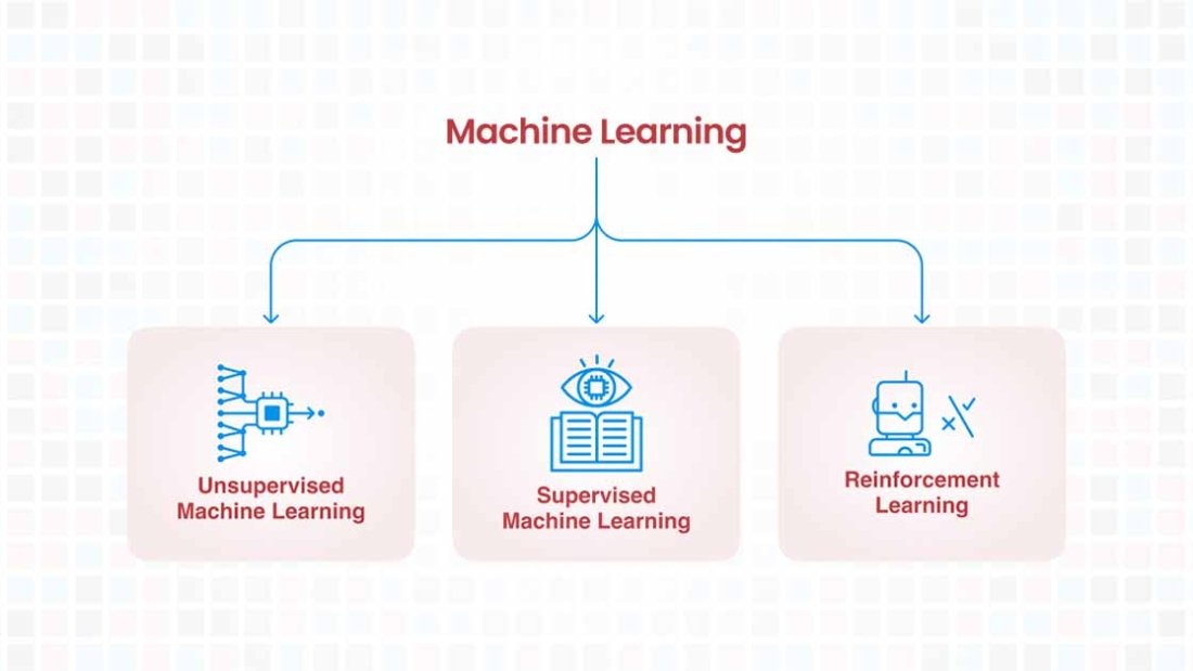 Machine Learning: Reinforcement Machine Learning, Unsupervised Machine Learning, Supervised Machine Learning