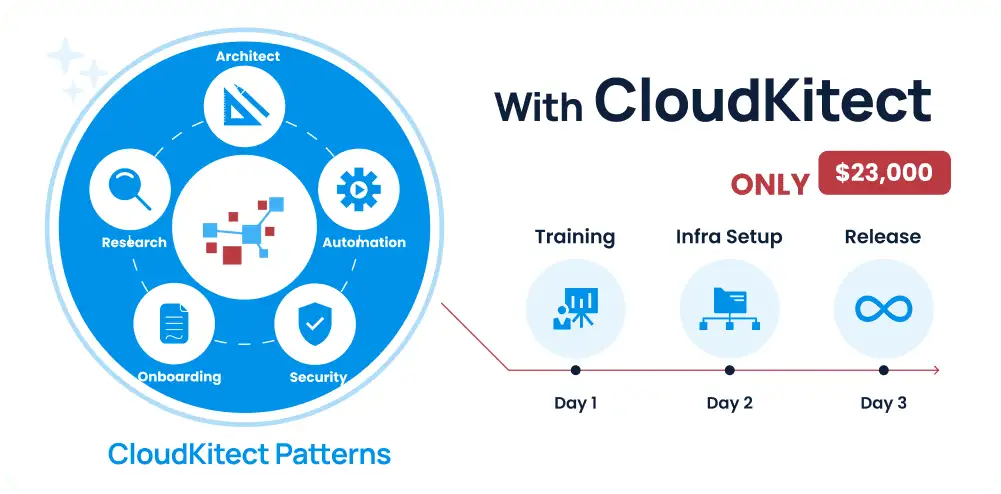 Time and cost estimation of Cloud Architect with CloudKitect