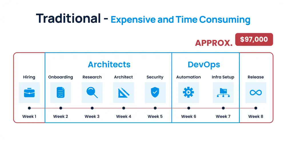 Time and cost for traditional Cloud Architect