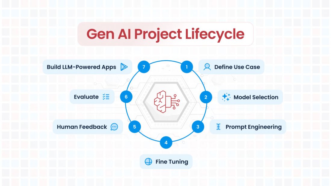 Generative AI Project Lifecycle Stages A Comprehensive Guide