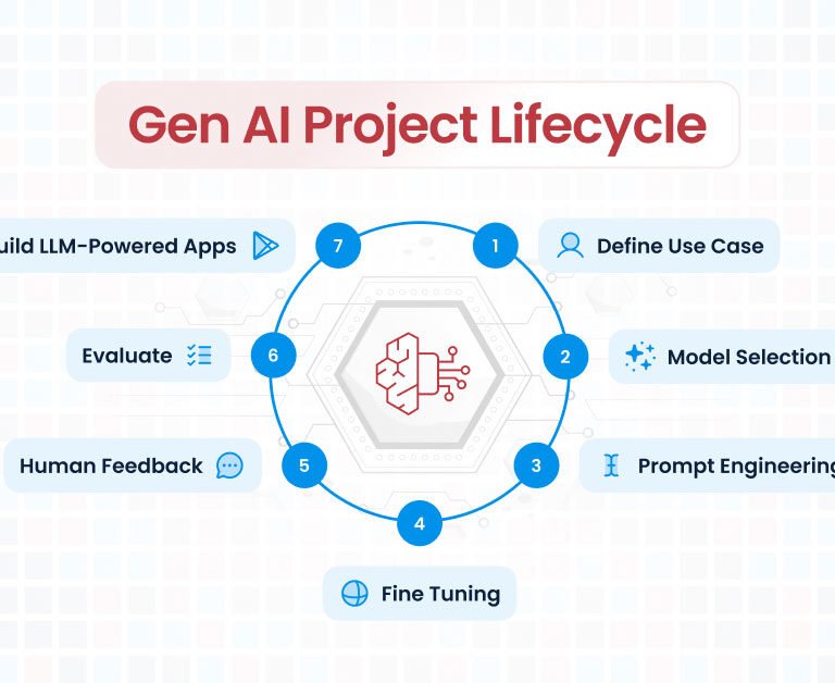 Generative AI Project Lifecycle Stages A Comprehensive Guide