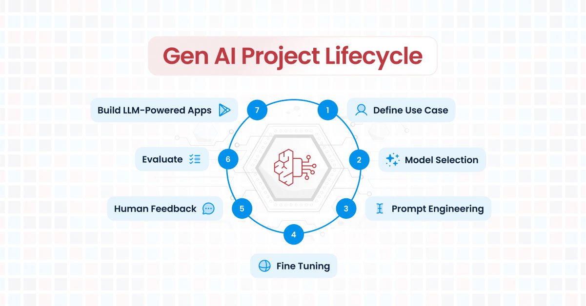 Generative AI Project Lifecycle Stages A Comprehensive Guide