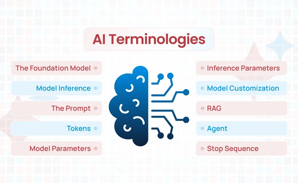 A split design listing AI terms like "Model Inference," "Tokens," and "Model Parameters" on the left, and "Inference Parameters," "RAG," and "Agent" on the right. A brain with circuit lines in the center symbolizes AI. Title: "AI Terminologies."