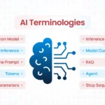 A split design listing AI terms like "Model Inference," "Tokens," and "Model Parameters" on the left, and "Inference Parameters," "RAG," and "Agent" on the right. A brain with circuit lines in the center symbolizes AI. Title: "AI Terminologies."