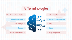 A split design listing AI terms like "Model Inference," "Tokens," and "Model Parameters" on the left, and "Inference Parameters," "RAG," and "Agent" on the right. A brain with circuit lines in the center symbolizes AI. Title: "AI Terminologies."