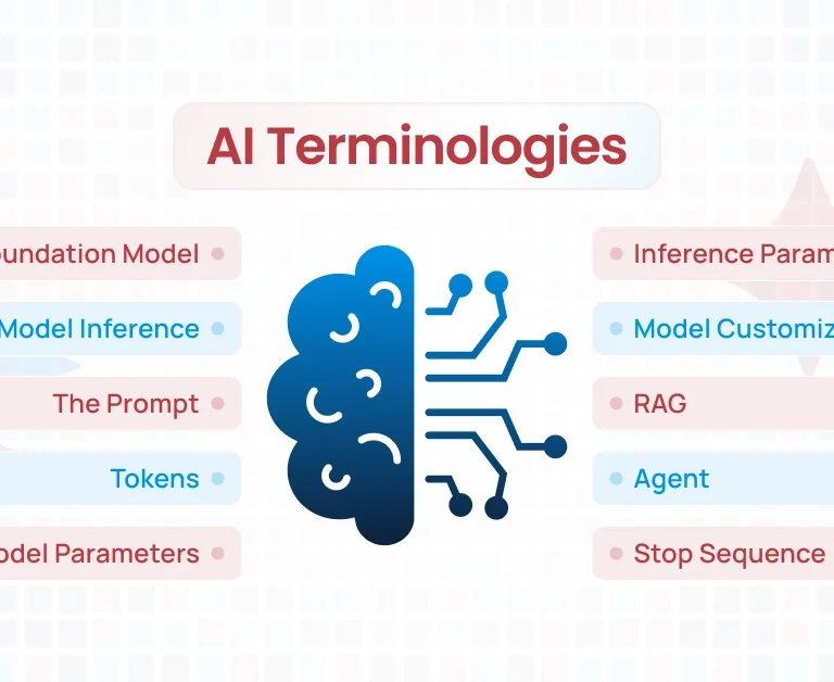 A split design listing AI terms like "Model Inference," "Tokens," and "Model Parameters" on the left, and "Inference Parameters," "RAG," and "Agent" on the right. A brain with circuit lines in the center symbolizes AI. Title: "AI Terminologies."