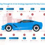 An infographic using a car to explain AI terms: the engine for "Foundation Model," steering wheel for "Prompt," fuel for "Tokens," and brake for "Stop Sequences." Title: "Driving Through AI: A Car Analogy Approach for Key Concepts."