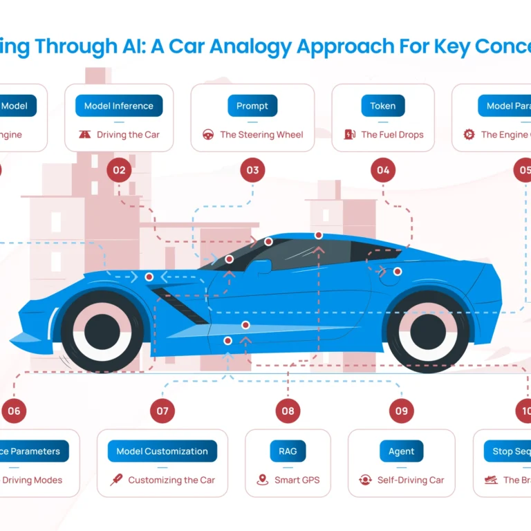 An infographic using a car to explain AI terms: the engine for "Foundation Model," steering wheel for "Prompt," fuel for "Tokens," and brake for "Stop Sequences." Title: "Driving Through AI: A Car Analogy Approach for Key Concepts."