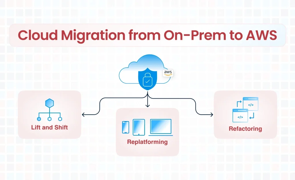 A blog feature image on comprehensive guide to Cloud Migration from On-Prem to AWS