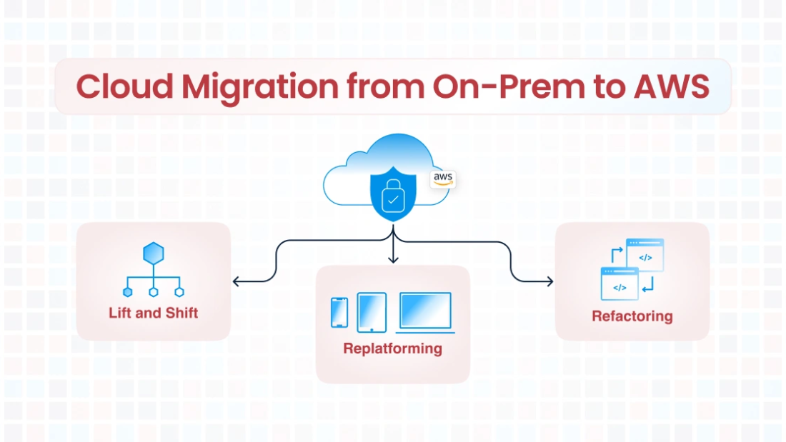 A blog feature image on comprehensive guide to Cloud Migration from On-Prem to AWS