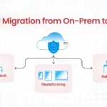 A blog feature image on comprehensive guide to Cloud Migration from On-Prem to AWS