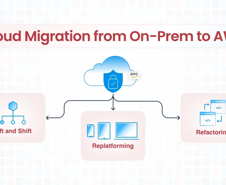 A blog feature image on comprehensive guide to Cloud Migration from On-Prem to AWS