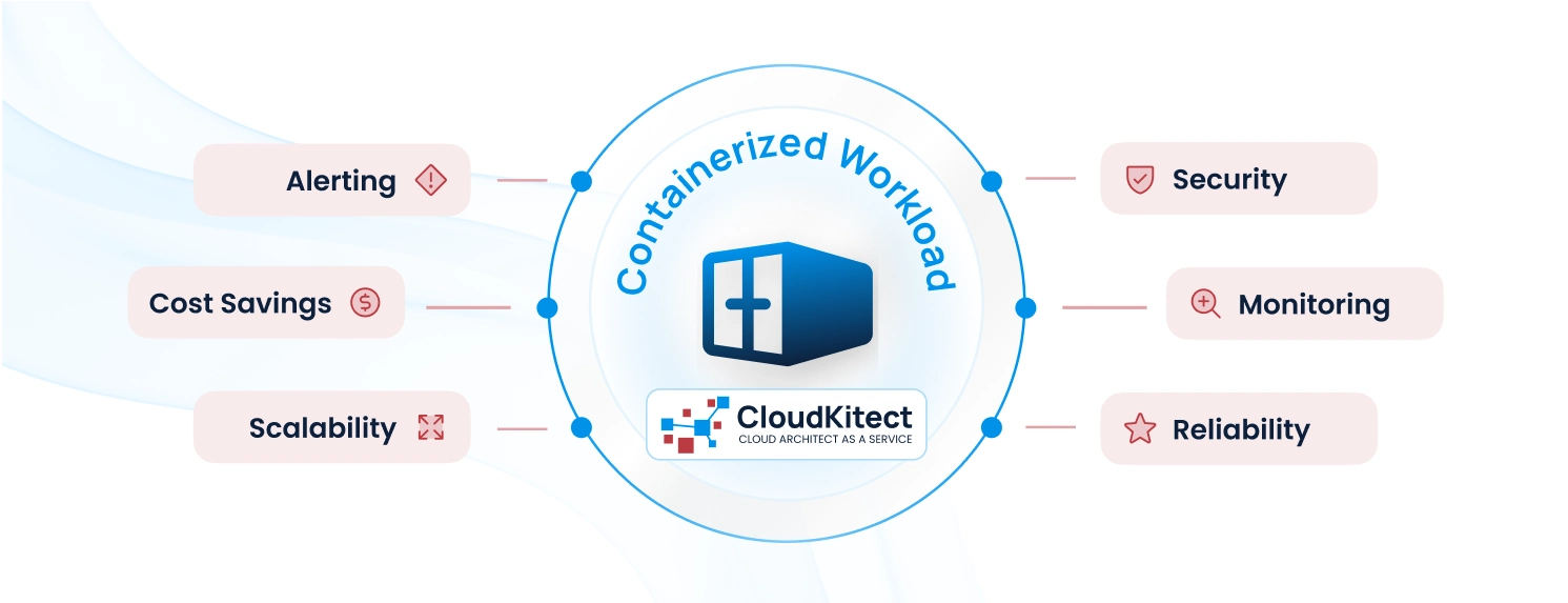 Containerized Workload by CloudKitect - A diagram showcasing the benefits of containerized workloads with CloudKitect: Alerting, Cost Savings, Scalability, Security, Monitoring, and Reliability, surrounding the CloudKitect logo.