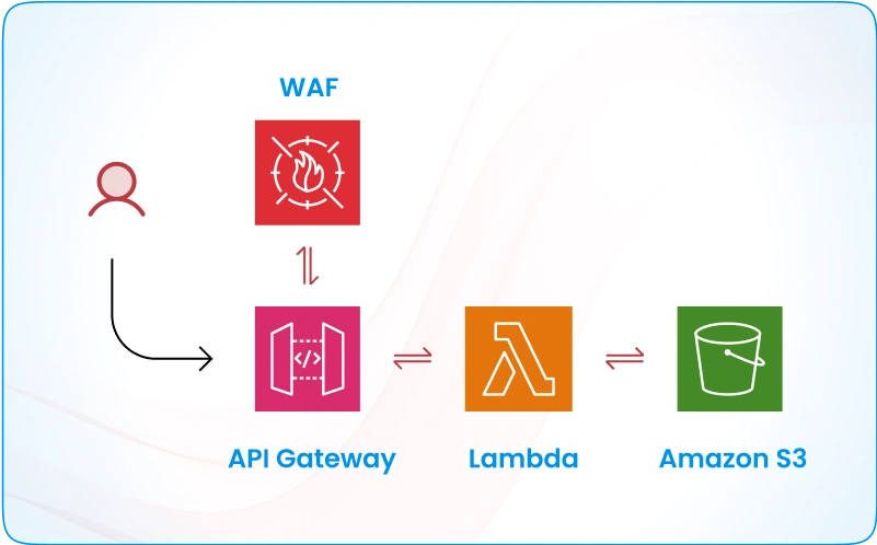 Develop diagram of cloud migration by AWS