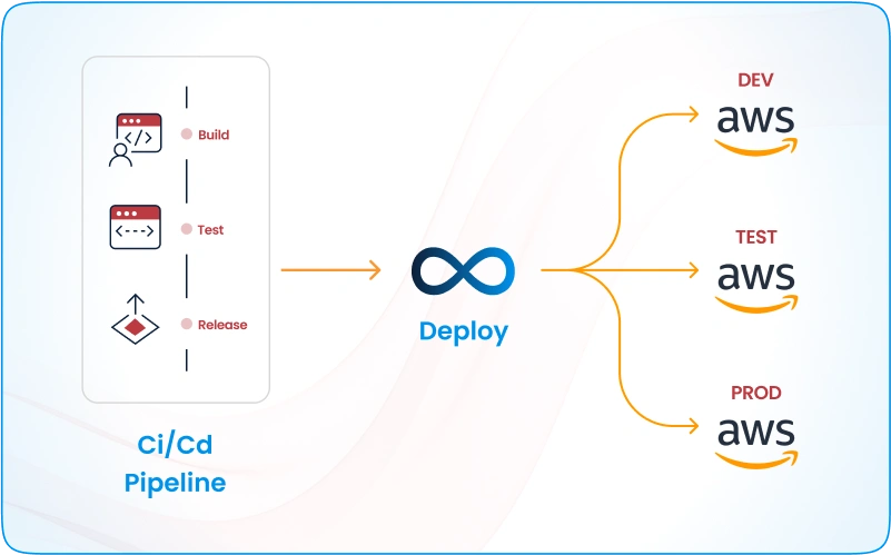 Launch process diagram of cloud migration services - Deployable CDK App and CI/CD pipeline