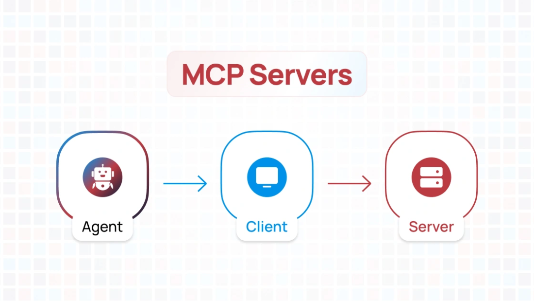 Diagram showing the MCP Servers architecture with three components: AI Agent, Client, and Server, connected in a left-to-right flow.