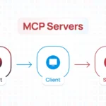 Diagram showing the MCP Servers architecture with three components: AI Agent, Client, and Server, connected in a left-to-right flow.