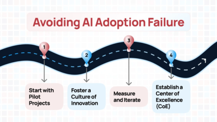 Visual roadmap titled 'Avoiding AI Adoption Failure' showing a winding path with four numbered points: 1) Start with Pilot Projects, 2) Foster a Culture of Innovation, 3) Measure and Iterate, and 4) Establish a Center of Excellence (CoE). Each step is marked with a colored location pin along the curved road.