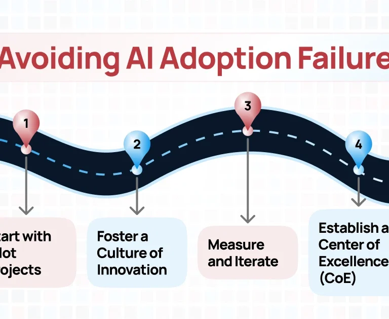Visual roadmap titled 'Avoiding AI Adoption Failure' showing a winding path with four numbered points: 1) Start with Pilot Projects, 2) Foster a Culture of Innovation, 3) Measure and Iterate, and 4) Establish a Center of Excellence (CoE). Each step is marked with a colored location pin along the curved road.