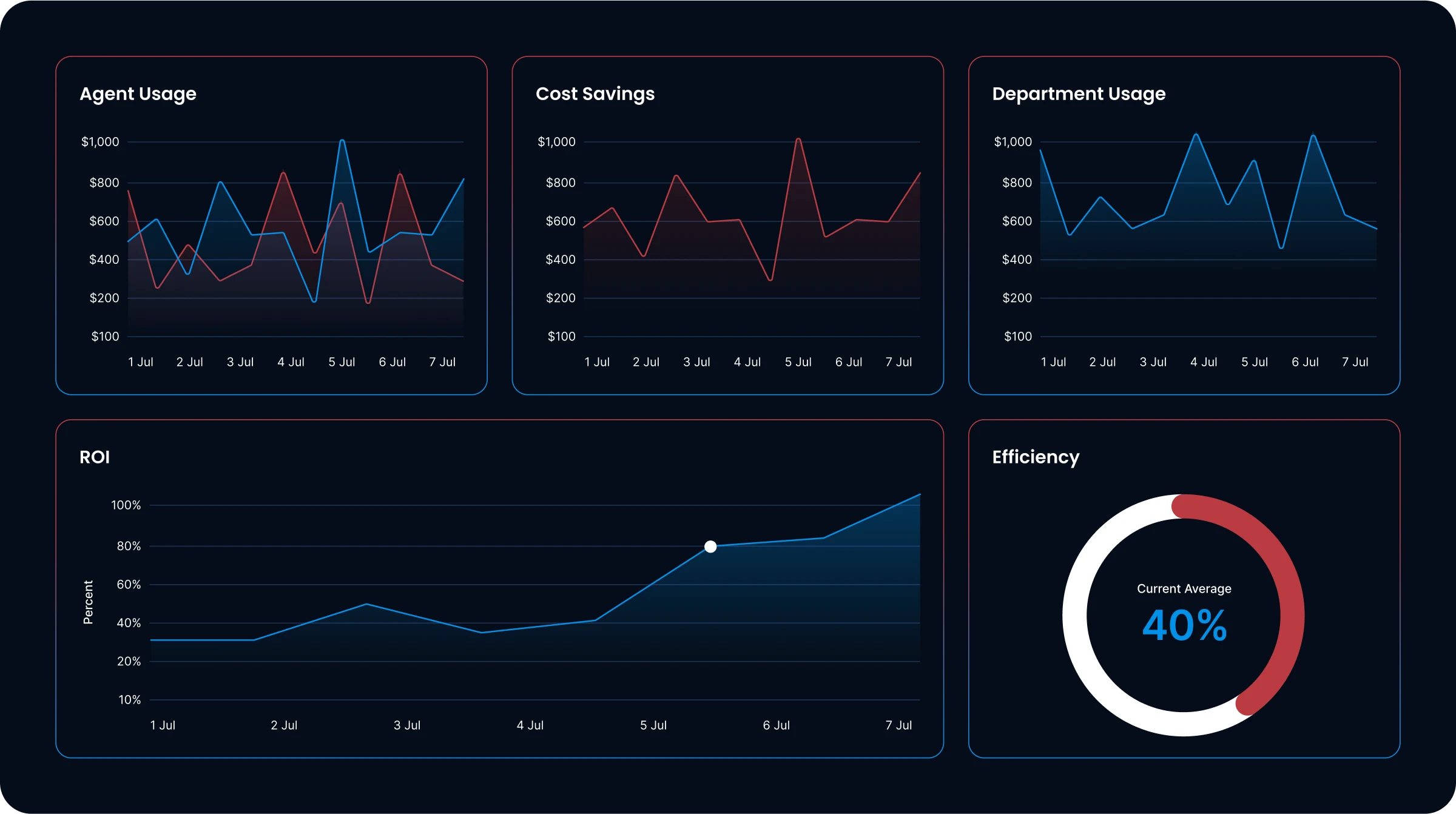 CloudKitect AI Command Center ROI dashboard showing agent usage, cost savings, department activity, ROI growth, and efficiency metrics.