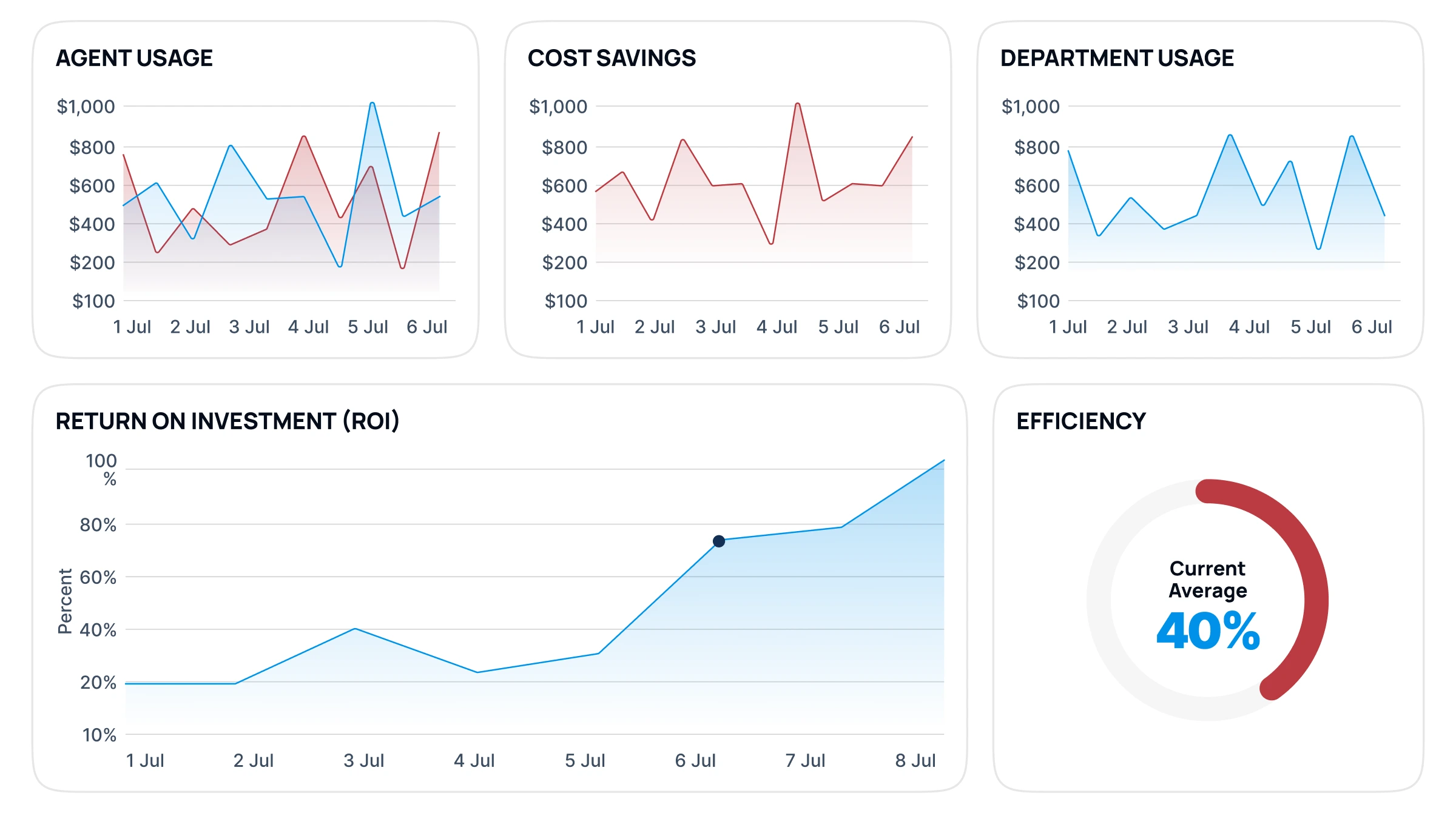 Light Mode - CloudKitect AI Command Center ROI dashboard showing agent usage, cost savings, department activity, ROI growth, and efficiency metrics.