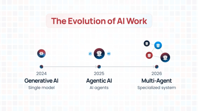Infographic showing the evolution of AI work from 2024 to 2026—moving from generative AI single models, to agentic AI systems, to coordinated multi-agent architectures with specialized agents.