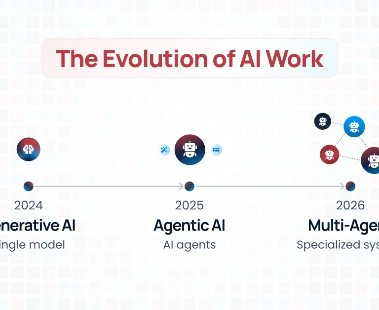 Infographic showing the evolution of AI work from 2024 to 2026—moving from generative AI single models, to agentic AI systems, to coordinated multi-agent architectures with specialized agents.