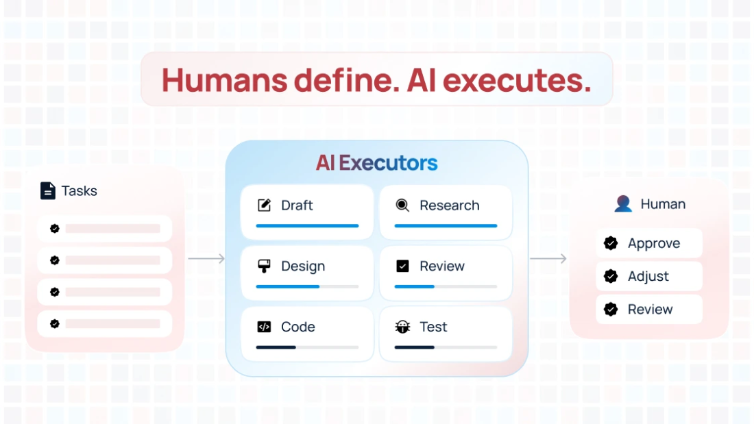 Illustration of an AI-driven workflow where humans define tasks, AI executors handle drafting, research, design, coding, and testing, and humans review, adjust, and approve outcomes.
