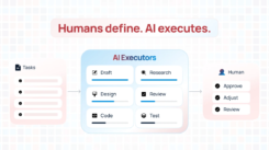 Illustration of an AI-driven workflow where humans define tasks, AI executors handle drafting, research, design, coding, and testing, and humans review, adjust, and approve outcomes.