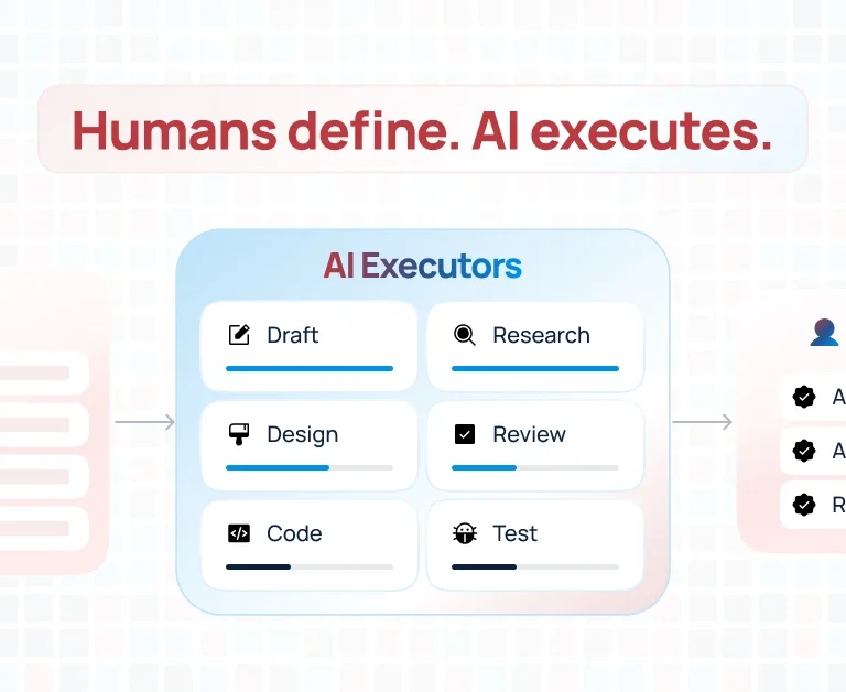 Illustration of an AI-driven workflow where humans define tasks, AI executors handle drafting, research, design, coding, and testing, and humans review, adjust, and approve outcomes.