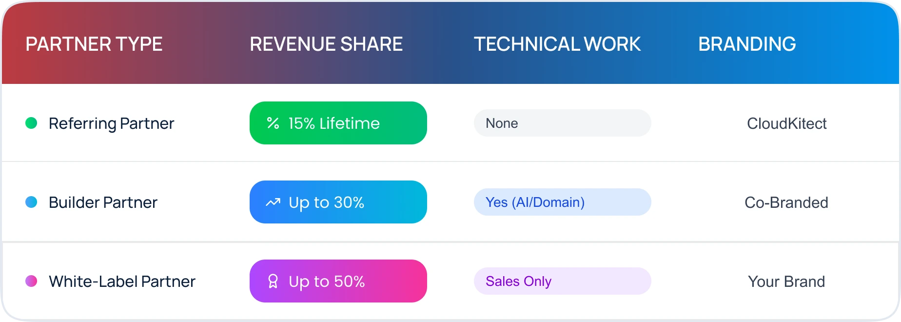 Revenue comparison chart outlining Referring Partner (15% lifetime), Builder Partner (up to 40%), and White-Label Partner (up to 50%) with corresponding technical and branding requirements.