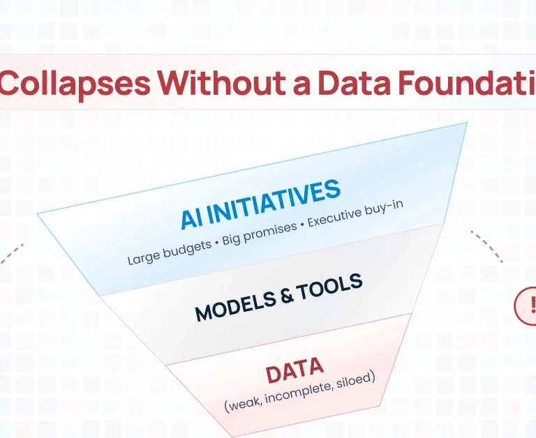 An upside-down pyramid showing AI initiatives resting on a weak data foundation, visually emphasizing that AI collapses when the underlying data is incomplete or siloed.