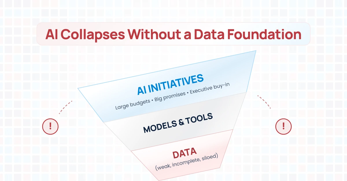 An upside-down pyramid showing AI initiatives resting on a weak data foundation, visually emphasizing that AI collapses when the underlying data is incomplete or siloed.