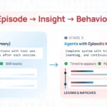 Diagram illustrating episodic memory in AI agents, where past episodes generate insights that influence future behavior and enable continuous learning over time.