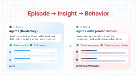 Diagram illustrating episodic memory in AI agents, where past episodes generate insights that influence future behavior and enable continuous learning over time.
